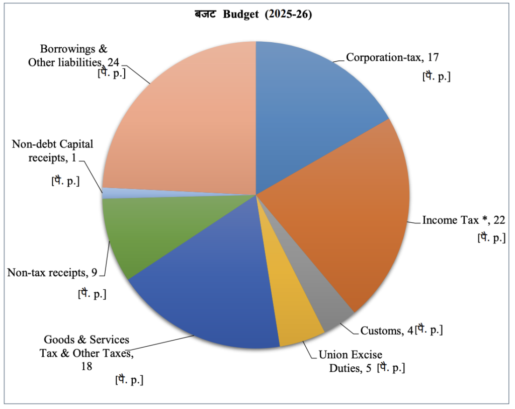 Rupee comes from [Income side of union government budget 2025-26]